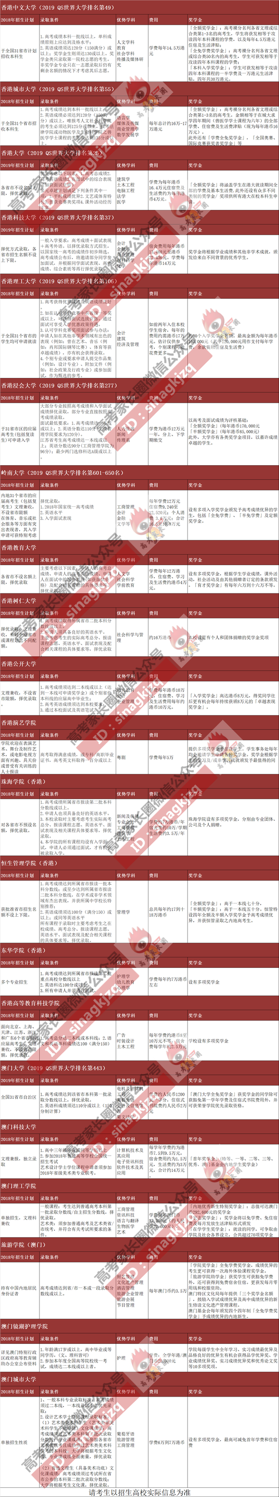 高考,港澳大學,成都培訓機構
