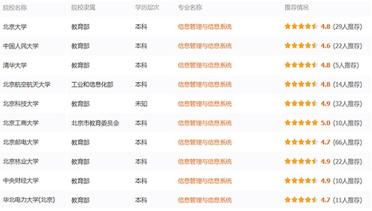 專業詳解之信息管理與信息系統：“技術”OR“管理”