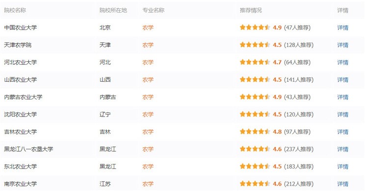 專業詳解之農學專業：就業率“穩” 新型人才“香”