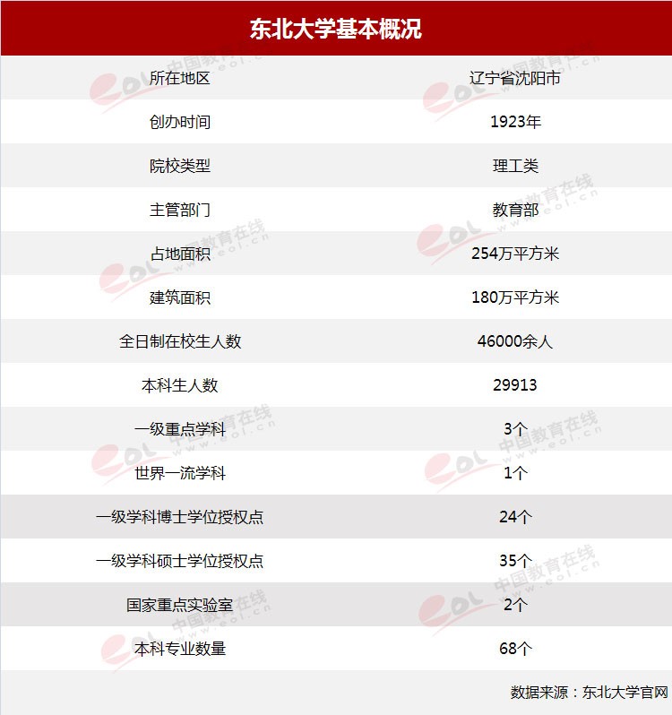 雙一流”高校擇校指南：自強不息，知行合一——東北大學(xué)