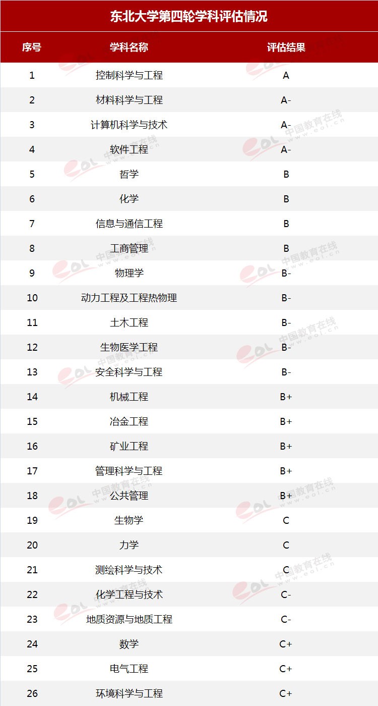 雙一流”高校擇校指南：自強不息，知行合一——東北大學(xué)
