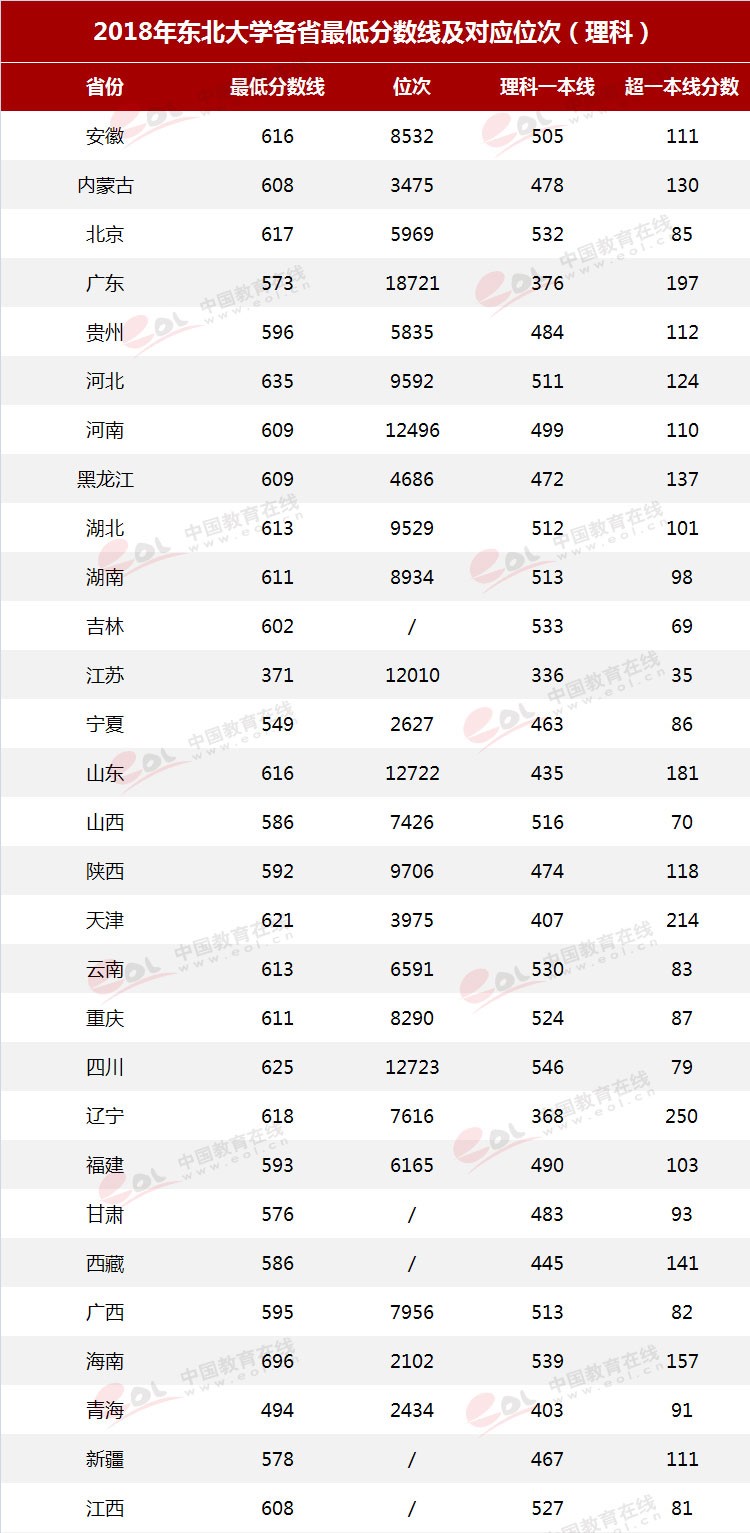 雙一流”高校擇校指南：自強不息，知行合一——東北大學(xué)