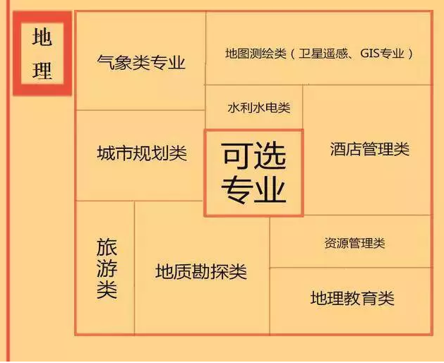 根據特長選專業，高中各門課程對應大學專業實用盤點，志愿填報的你不可錯過！
