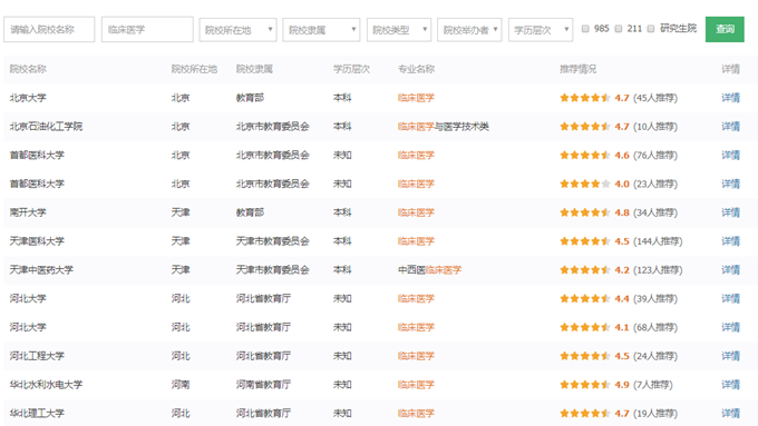 專業詳解之臨床醫學：學制長、分數高、要求嚴