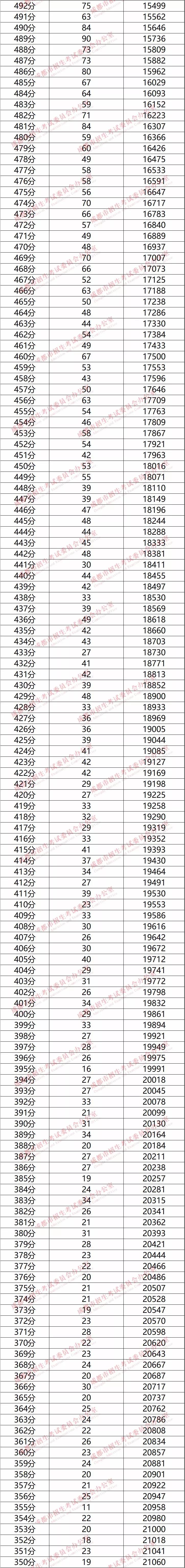 權威發布！成都市2019年中考分數線劃定?。ǜ健?+2”區域中考成績分段統計表）