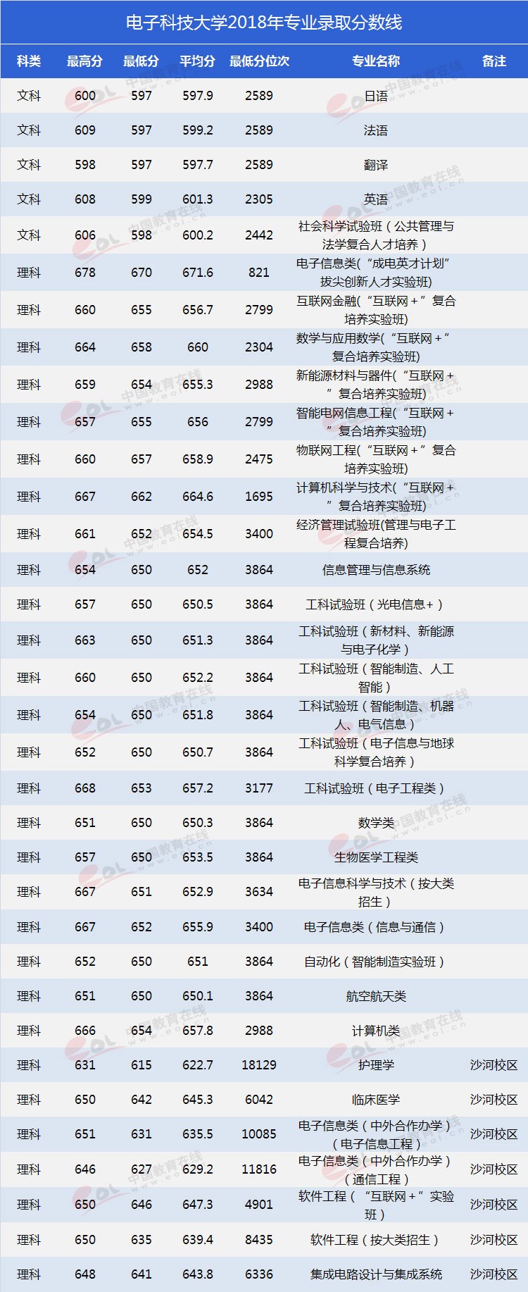 四川考生多少分能上電子科大？專業(yè)數(shù)據(jù)帶你分析！