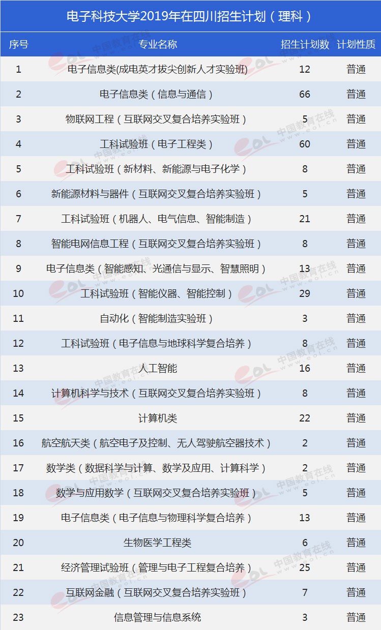四川考生多少分能上電子科大？專業(yè)數(shù)據(jù)帶你分析！