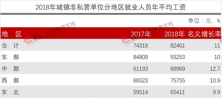 官方權(quán)威發(fā)布各行業(yè)平均工資！專業(yè)數(shù)據(jù)來分析現(xiàn)今哪些專業(yè)更吃香？