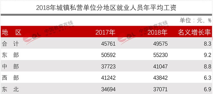 官方權(quán)威發(fā)布各行業(yè)平均工資！專業(yè)數(shù)據(jù)來分析現(xiàn)今哪些專業(yè)更吃香？