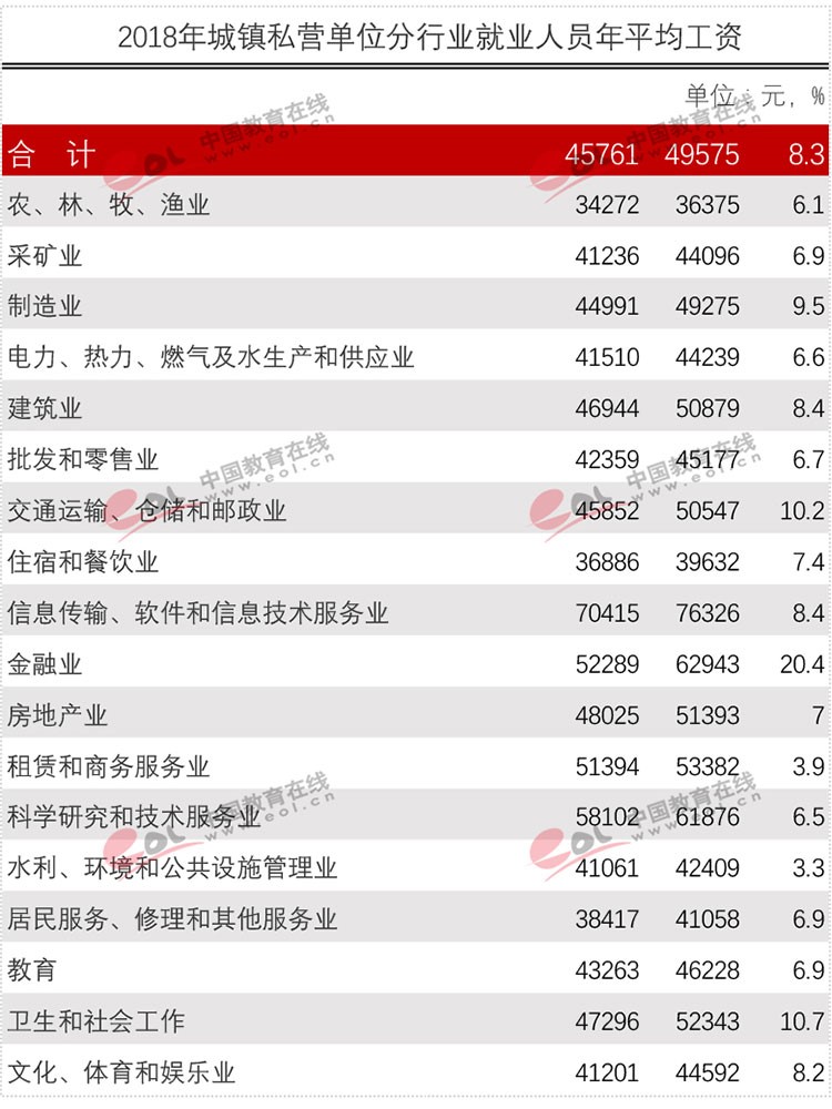 官方權(quán)威發(fā)布各行業(yè)平均工資！專業(yè)數(shù)據(jù)來分析現(xiàn)今哪些專業(yè)更吃香？