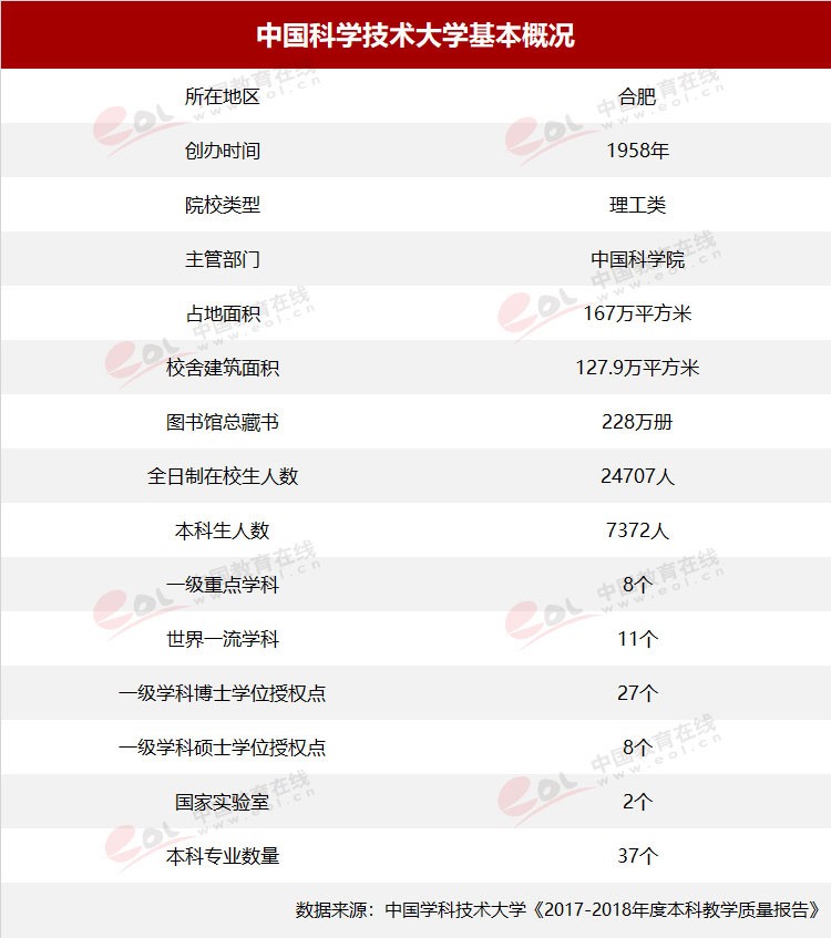 “雙一流”高校擇校指南：科技英才的搖籃——中國科學技術大學