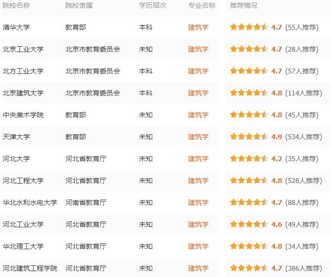 專業詳解之建筑學：建筑師的搖籃