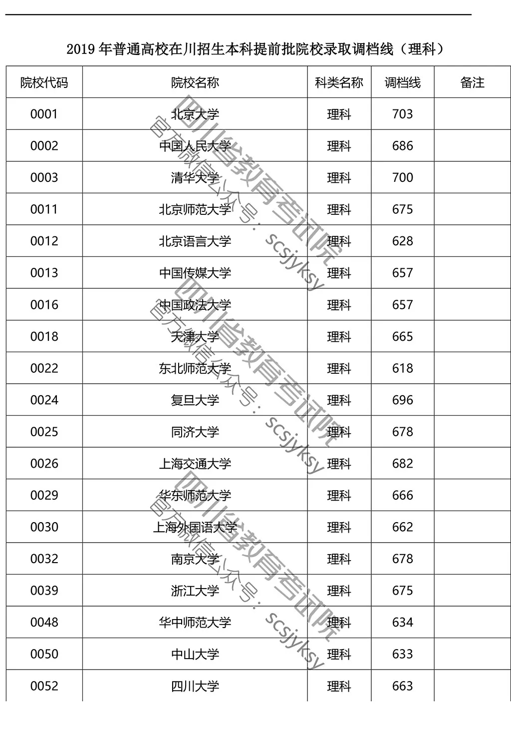 2019年在川招生院校提前批調檔線來了!趕緊來qio一下 2019年在川招生院校提前批調檔線來了!趕緊來qio一下