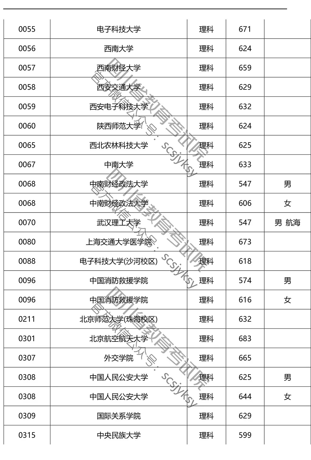 2019年在川招生院校提前批調檔線來了!趕緊來qio一下