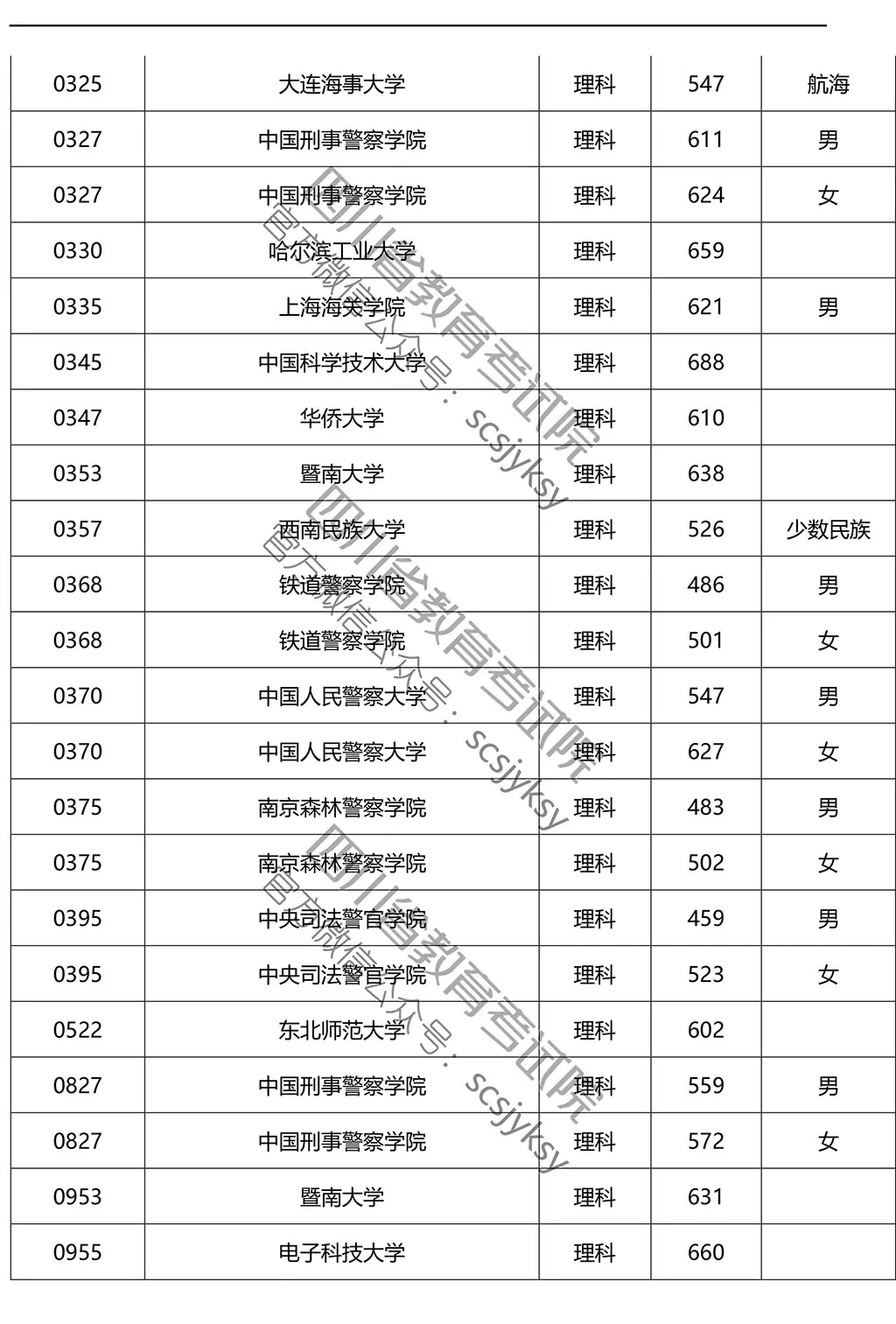 2019年在川招生院校提前批調檔線來了!趕緊來qio一下