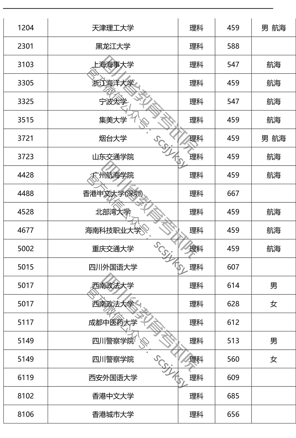 2019年在川招生院校提前批調檔線來了!趕緊來qio一下
