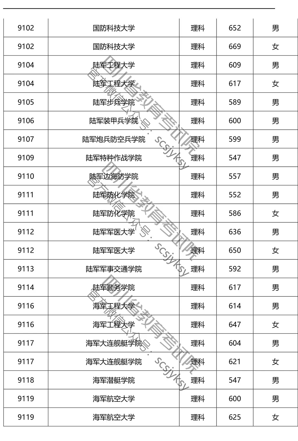 2019年在川招生院校提前批調檔線來了!趕緊來qio一下