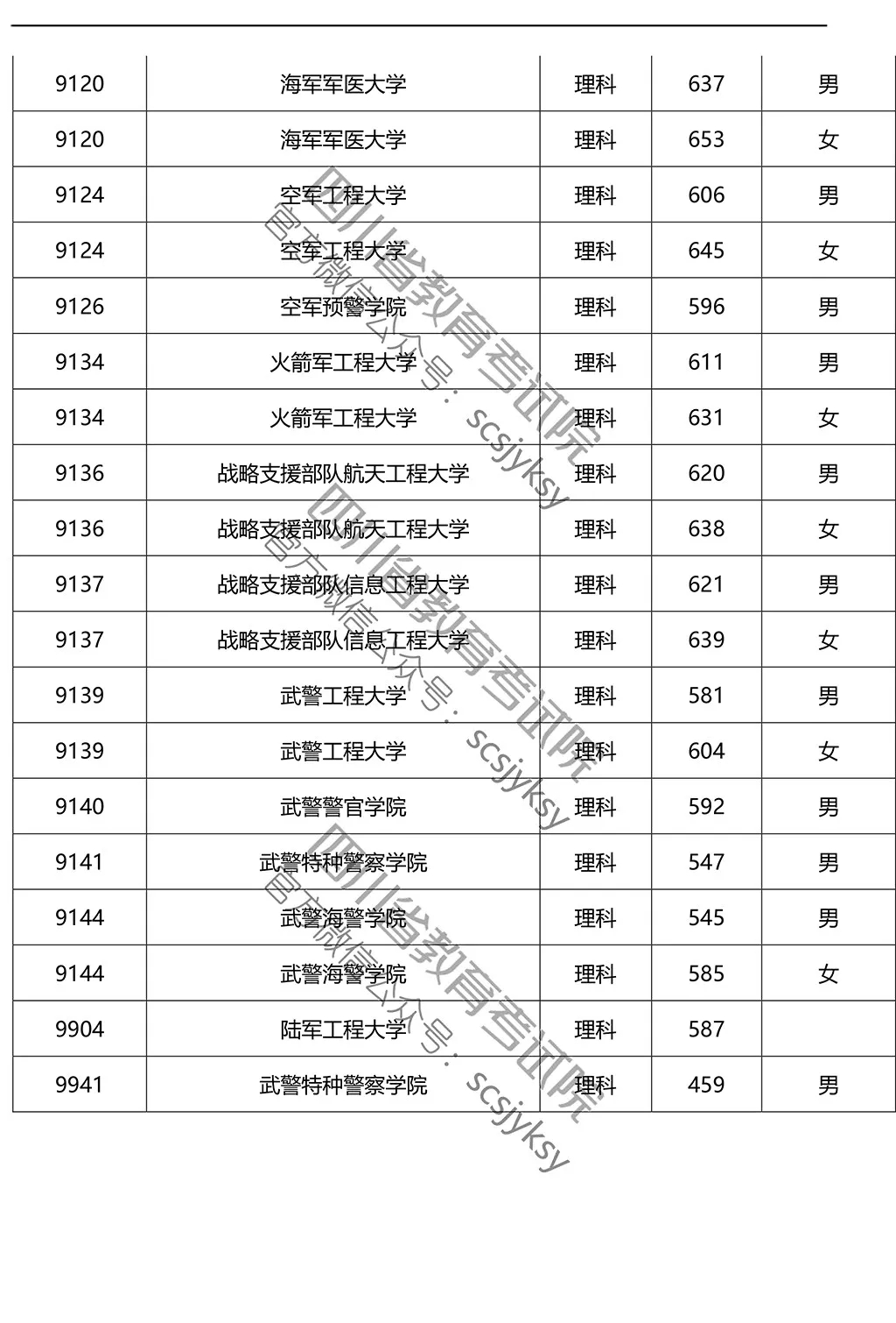 2019年在川招生院校提前批調檔線來了!趕緊來qio一下