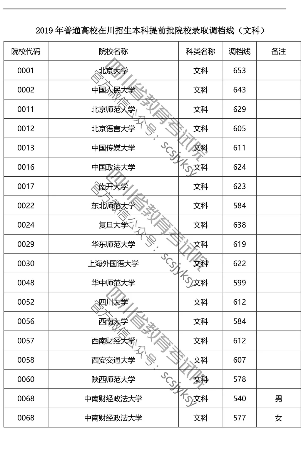 2019年在川招生院校提前批調檔線來了!趕緊來qio一下