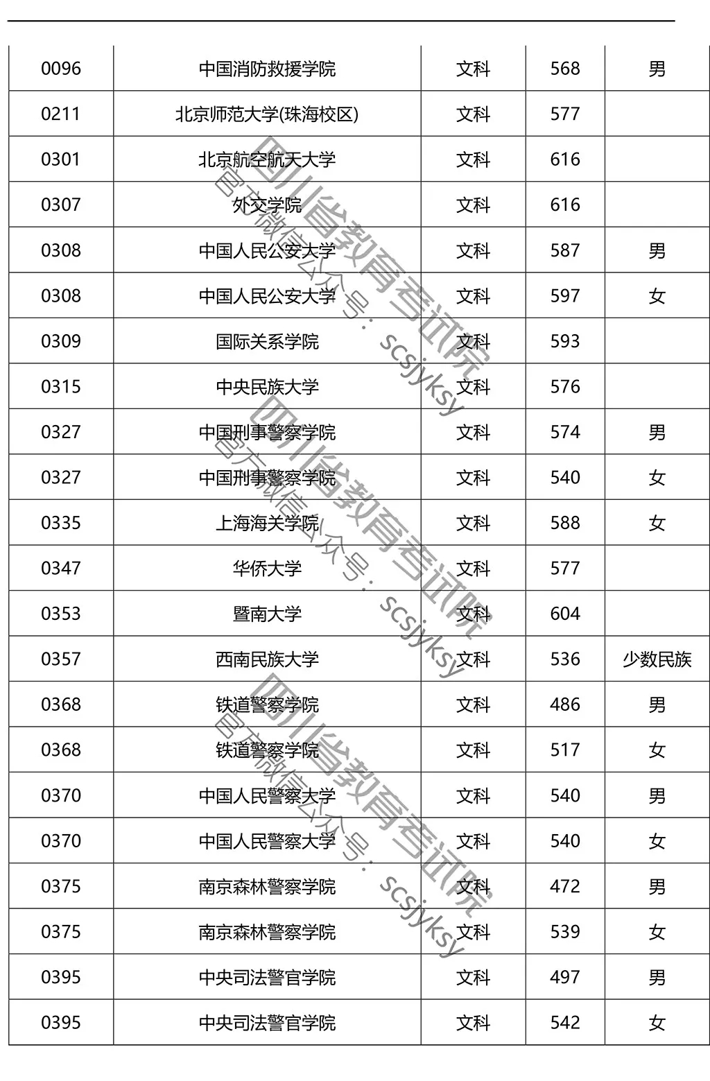 2019年在川招生院校提前批調檔線來了!趕緊來qio一下