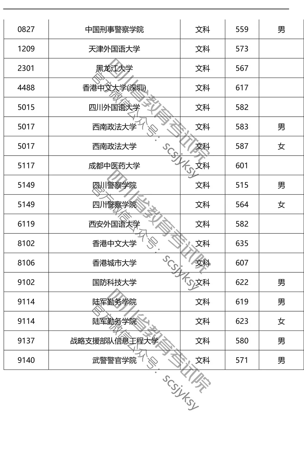 2019年在川招生院校提前批調檔線來了!趕緊來qio一下