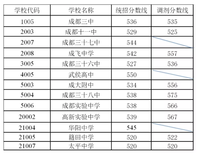 剛剛！成都普通高中錄取分數線出爐！