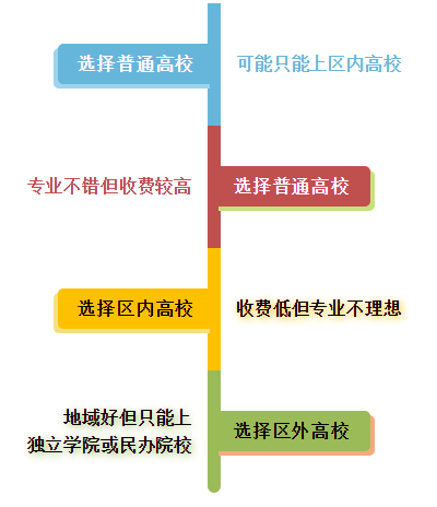 本科二批高校來襲，你想好如何選擇了嗎？