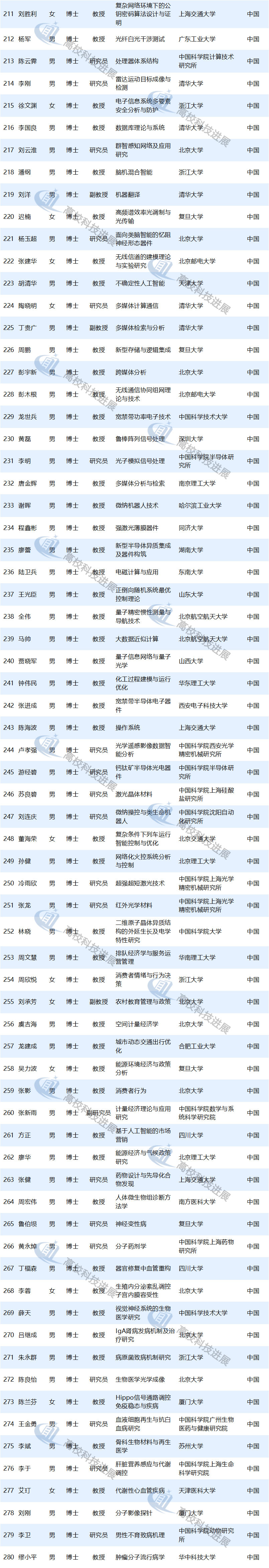 磅!2019國家杰青獲得者出爐 高校220人入選 磅!2019國家杰青獲得者出爐 高校220人入選