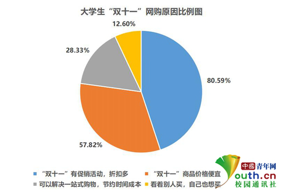 大學生雙十一消費調查：超7成參與網購