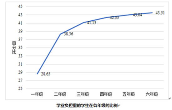 報告稱29.26%中小學(xué)生睡眠不足8小時“就被叫醒”