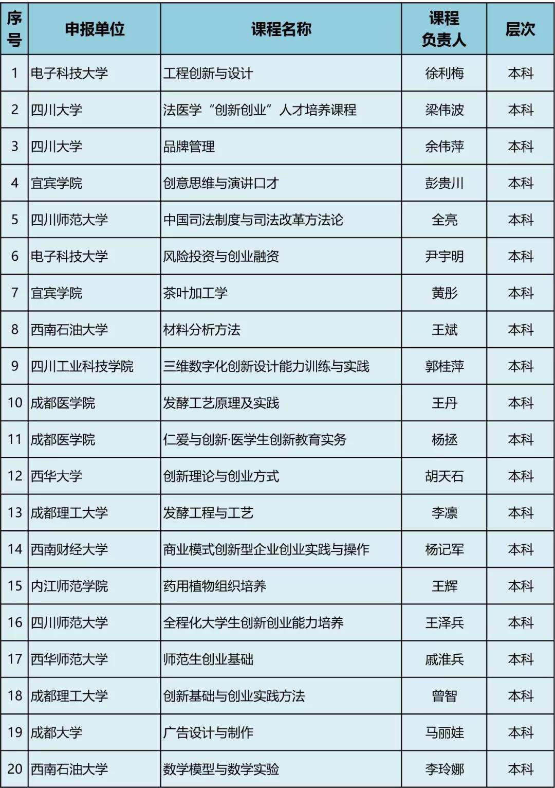 47所高校、77門課程擬入選高等學校第三批省級創新創業教育示范課程，快看有你學校嗎？