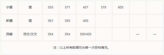 華南理工大學2019年本科招生錄取結果統計（持續更新）