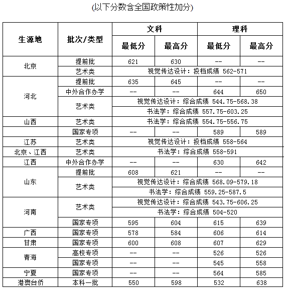 中央財經大學2019年本科錄取分數統計表