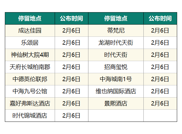猛降！成都新增0，四川6！公布確診病例活動(dòng)軌跡！
