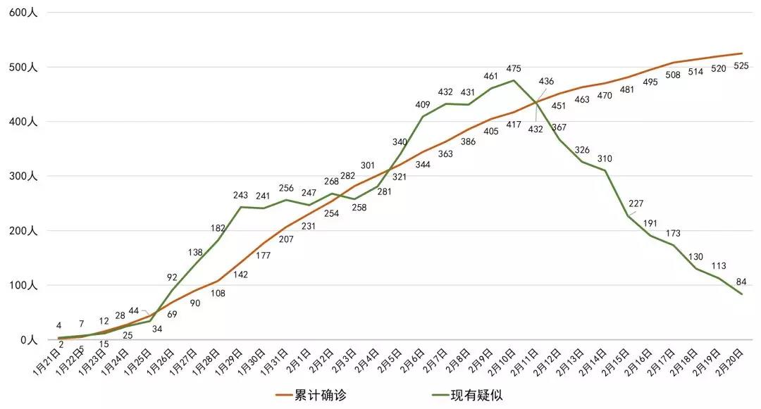 最新！四川新增確診病例5例 累計(jì)525例，全國(guó)累計(jì)確診75465例