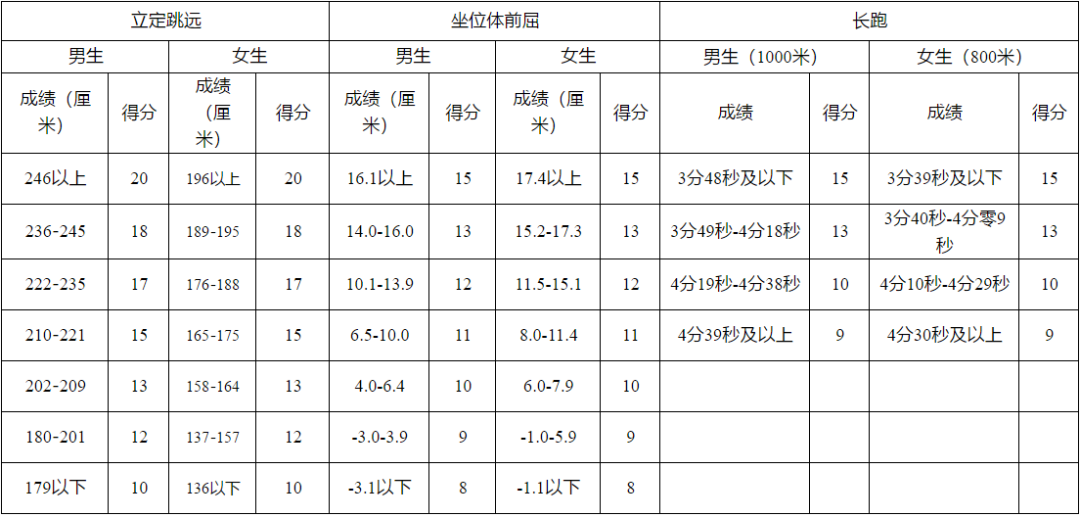 家長給孩子收藏~特殊時期體考訓練指南，開學體考拿下滿分！