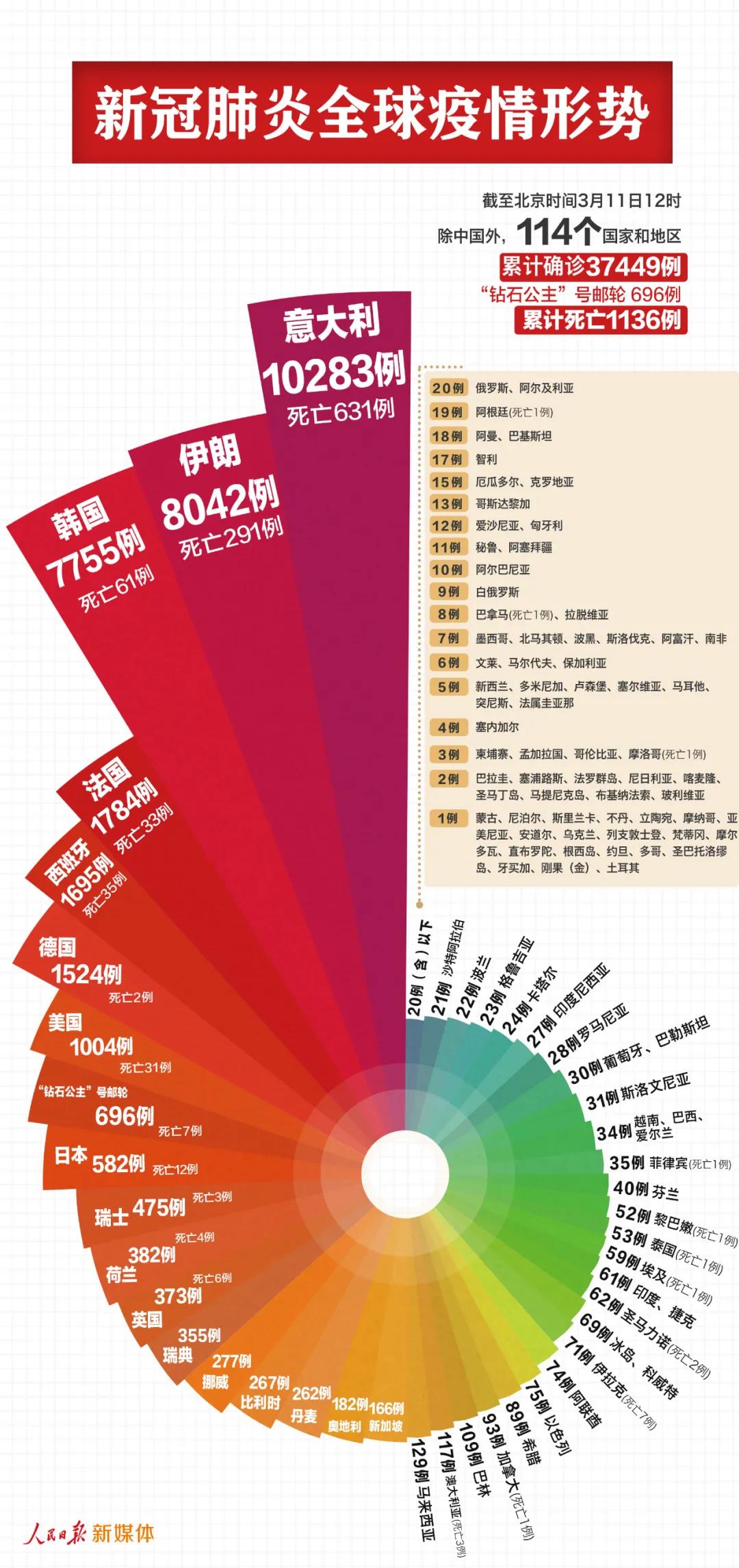 最新！中國以外38145例，意大利過萬
