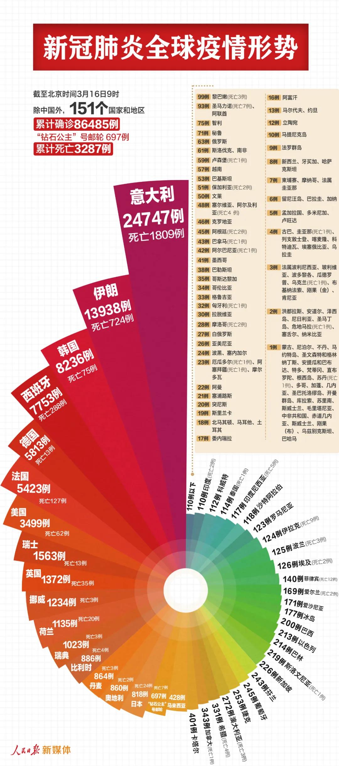 中國(guó)以外87182例，反超了！