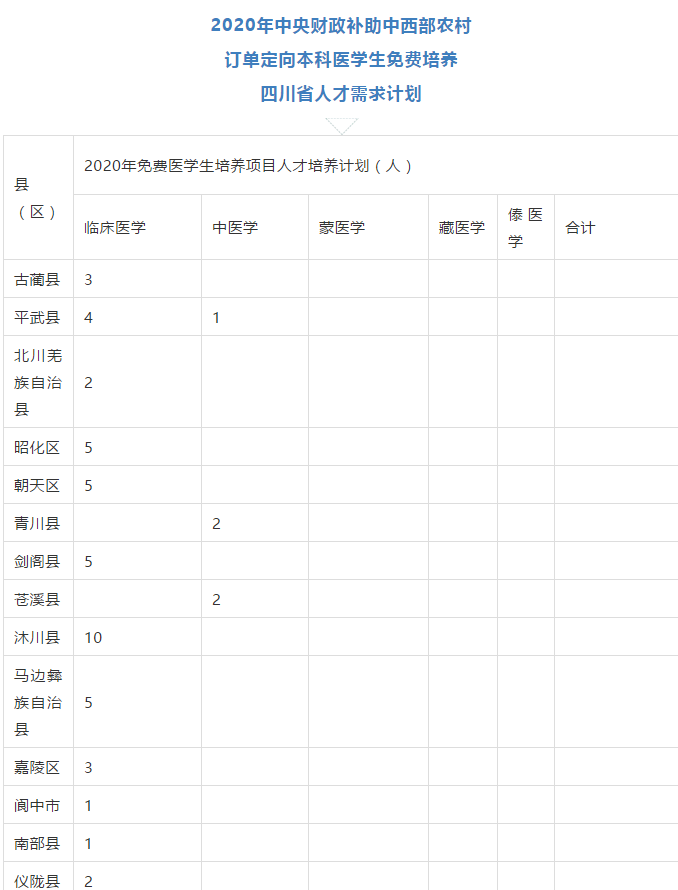 免費上大學，畢業有工作，四川招收423人！