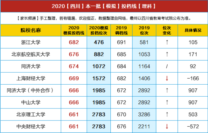 重磅！川大理638/文600，電子科大理659/文586，交大理621/文579…2020四川高考文/理本一批模擬投檔線出爐！