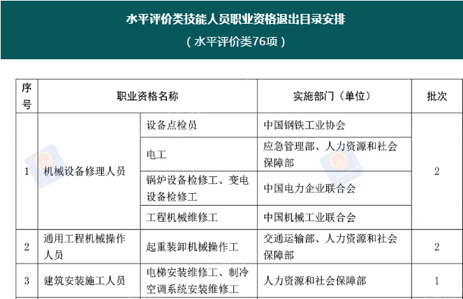注意！這76項職業資格今年將分步取消！后續這樣做