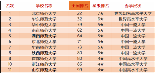 這些師范類院校排名全國(guó)前十！有你喜歡的嗎？附2020中國(guó)師范類大學(xué)排名