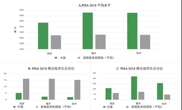為什么中國在PISA中成績優異？權威報告顯示： 中國成績的取得是高質量教育體系長期支持的結果