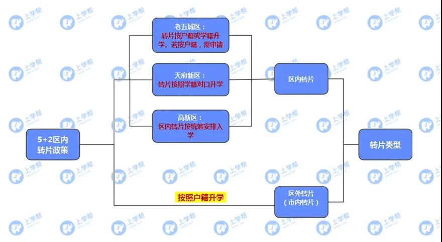 學(xué)籍在青五戶籍在青四？各區(qū)跨片小升初該怎么做？