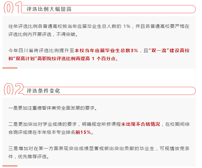 比例提高至3%，成績要求前15%！我省優秀畢業生評選有大變化！需要這些條件...